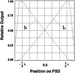 Figure 4. Output characteristics vs spot position on the PSD